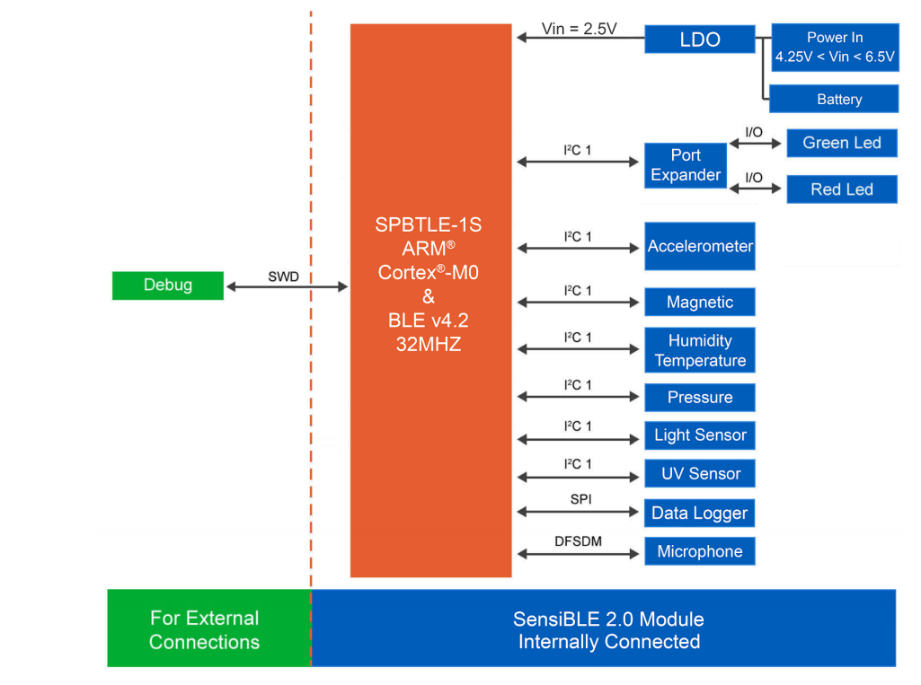 Block Diagram - SensiEDGE SIBA5 SensiBLE 2.1 US/EU System on Modules